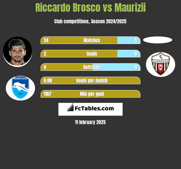 Riccardo Brosco vs Maurizii h2h player stats