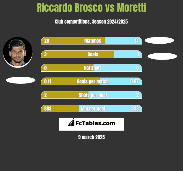 Riccardo Brosco vs Moretti h2h player stats