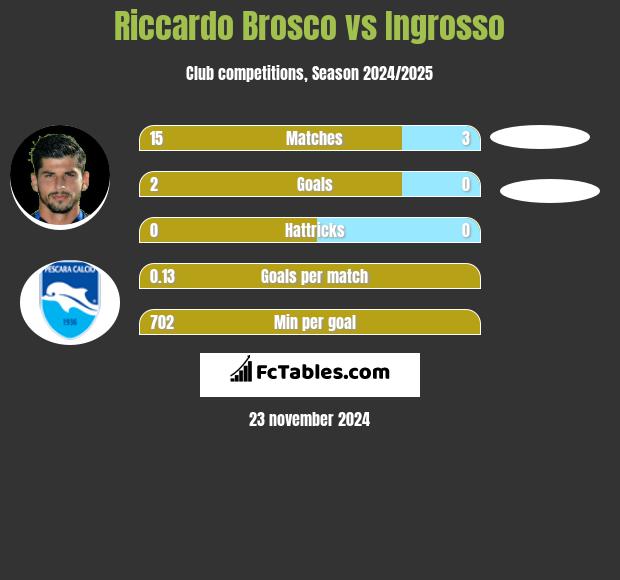 Riccardo Brosco vs Ingrosso h2h player stats