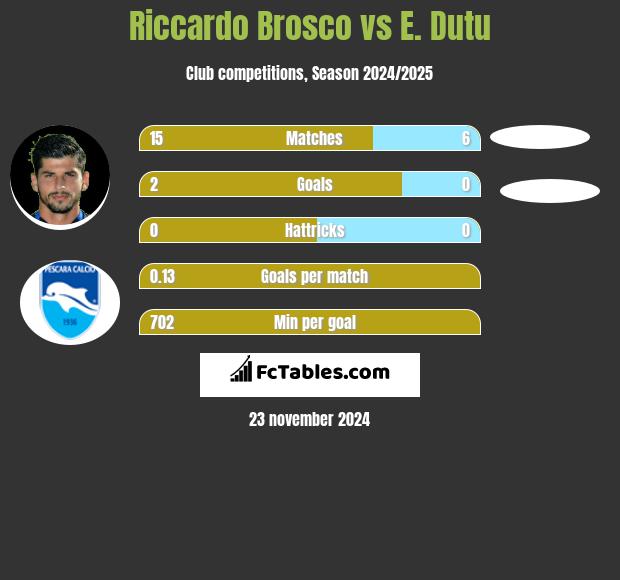 Riccardo Brosco vs E. Dutu h2h player stats