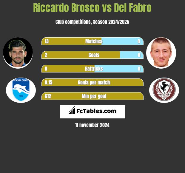 Riccardo Brosco vs Del Fabro h2h player stats