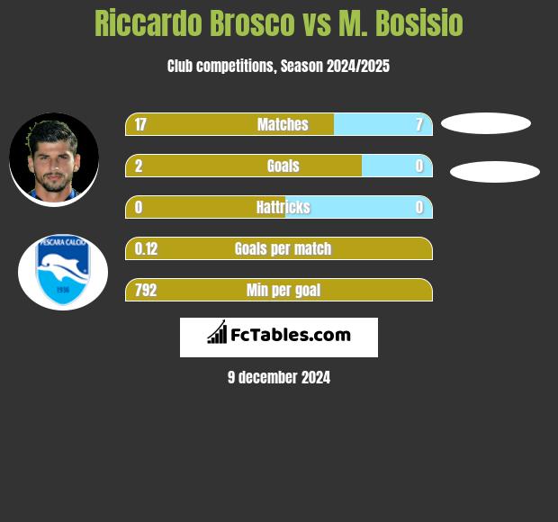 Riccardo Brosco vs M. Bosisio h2h player stats