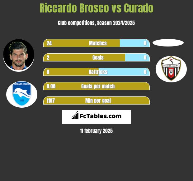 Riccardo Brosco vs Curado h2h player stats