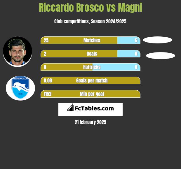 Riccardo Brosco vs Magni h2h player stats