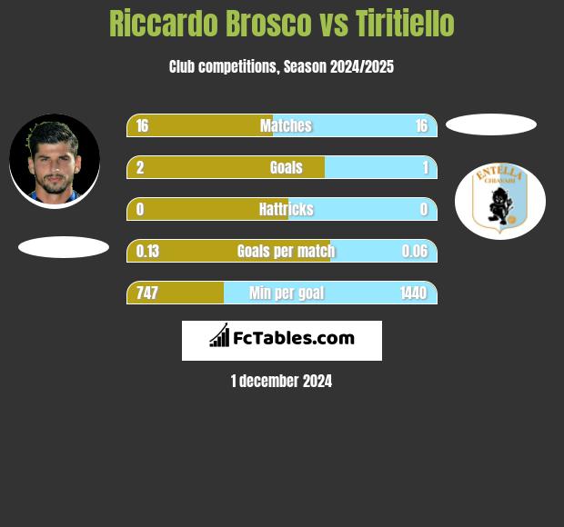 Riccardo Brosco vs Tiritiello h2h player stats