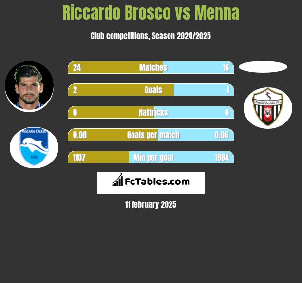 Riccardo Brosco vs Menna h2h player stats