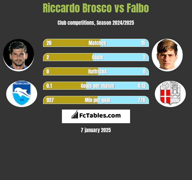 Riccardo Brosco vs Falbo h2h player stats