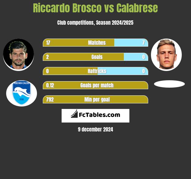 Riccardo Brosco vs Calabrese h2h player stats