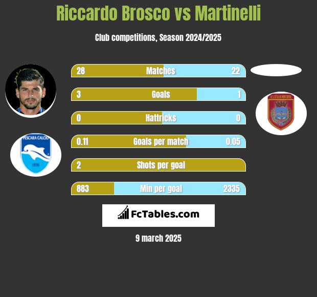 Riccardo Brosco vs Martinelli h2h player stats