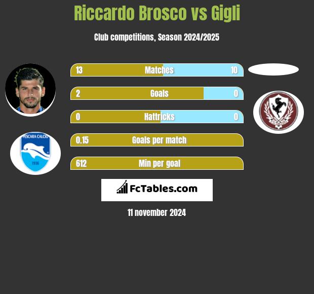 Riccardo Brosco vs Gigli h2h player stats