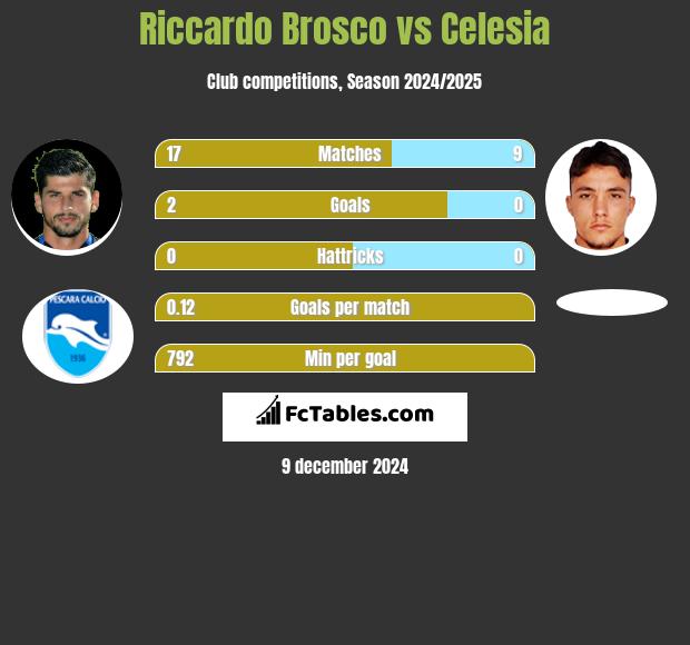 Riccardo Brosco vs Celesia h2h player stats