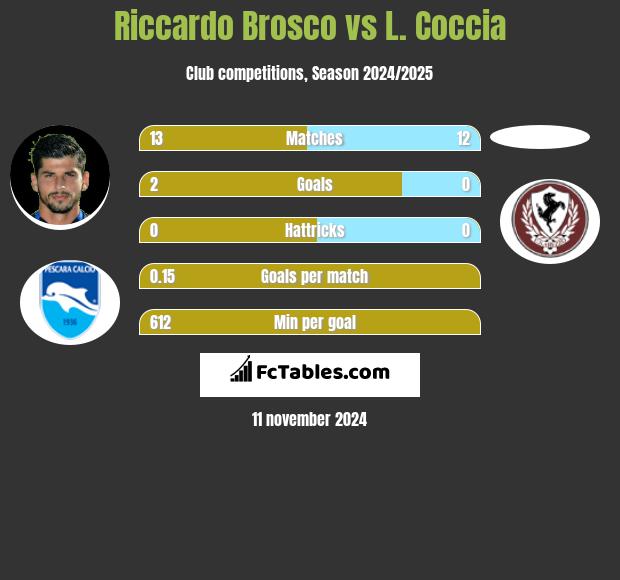 Riccardo Brosco vs L. Coccia h2h player stats