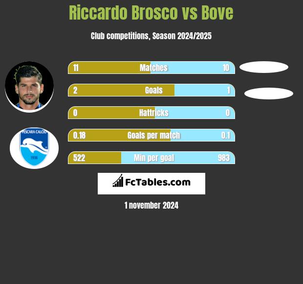 Riccardo Brosco vs Bove h2h player stats