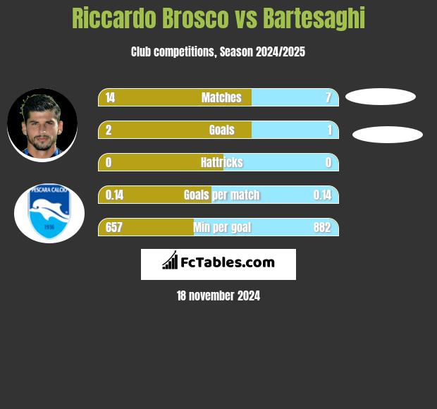 Riccardo Brosco vs Bartesaghi h2h player stats