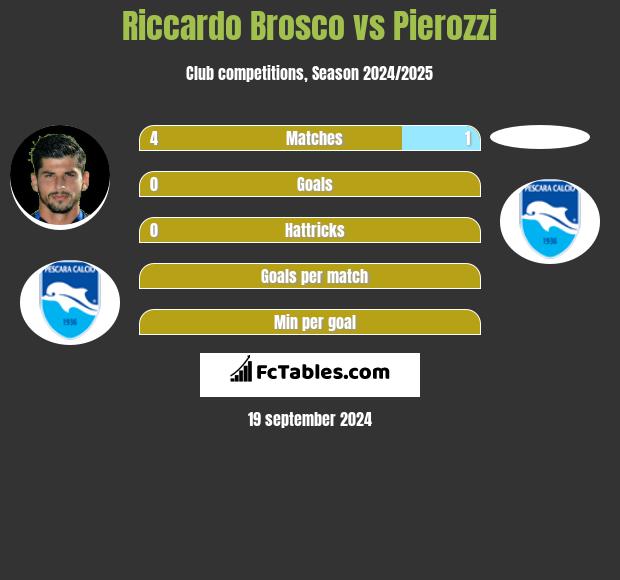 Riccardo Brosco vs Pierozzi h2h player stats