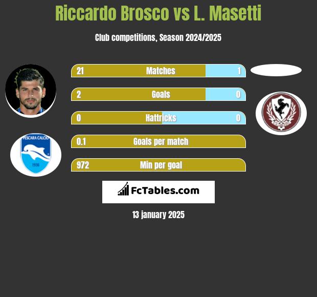 Riccardo Brosco vs L. Masetti h2h player stats