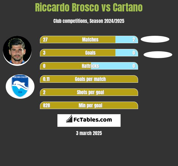 Riccardo Brosco vs Cartano h2h player stats