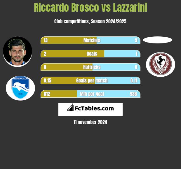 Riccardo Brosco vs Lazzarini h2h player stats