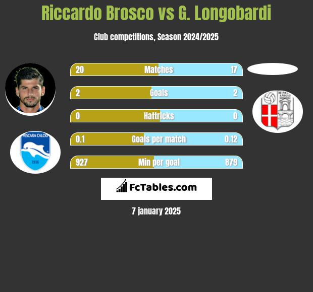 Riccardo Brosco vs G. Longobardi h2h player stats