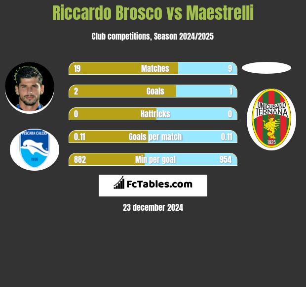 Riccardo Brosco vs Maestrelli h2h player stats