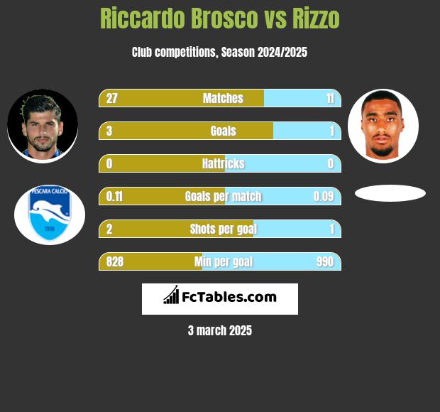 Riccardo Brosco vs Rizzo h2h player stats