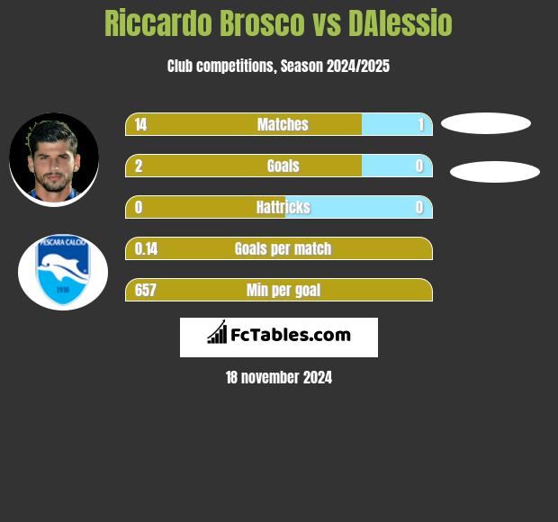 Riccardo Brosco vs DAlessio h2h player stats