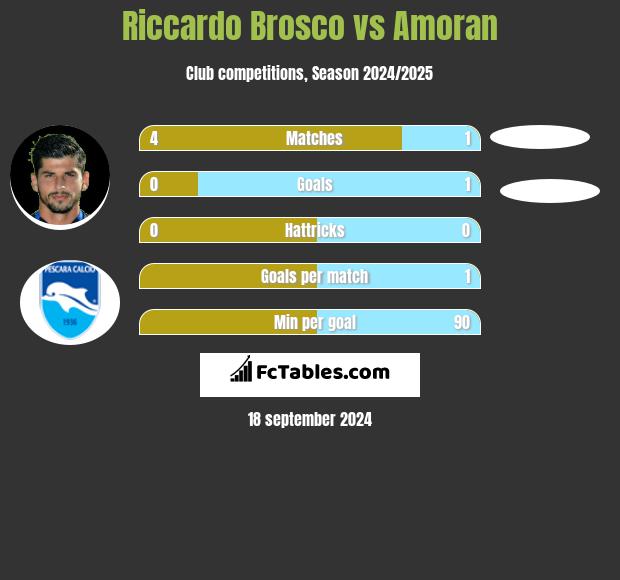 Riccardo Brosco vs Amoran h2h player stats