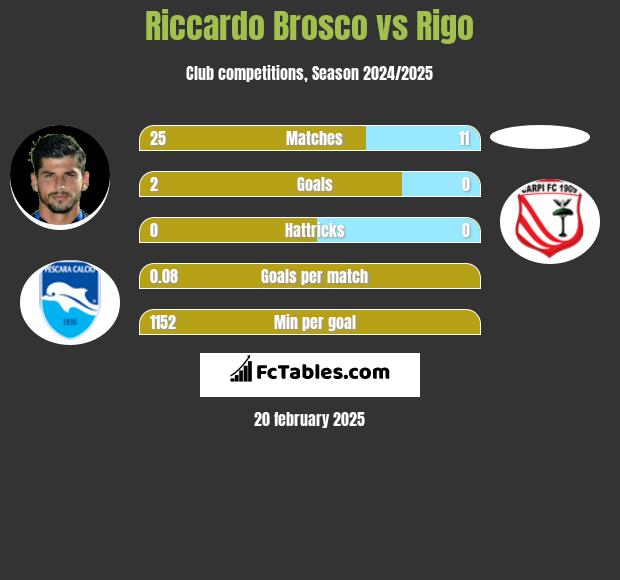 Riccardo Brosco vs Rigo h2h player stats