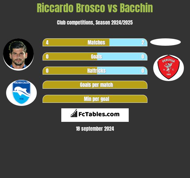 Riccardo Brosco vs Bacchin h2h player stats