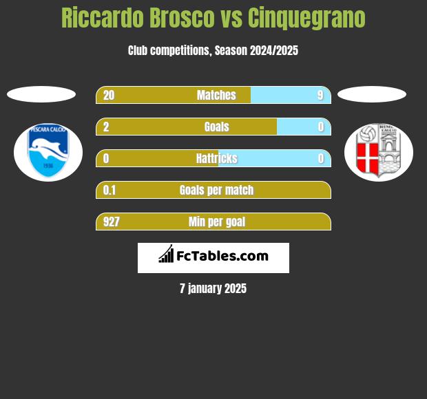 Riccardo Brosco vs Cinquegrano h2h player stats