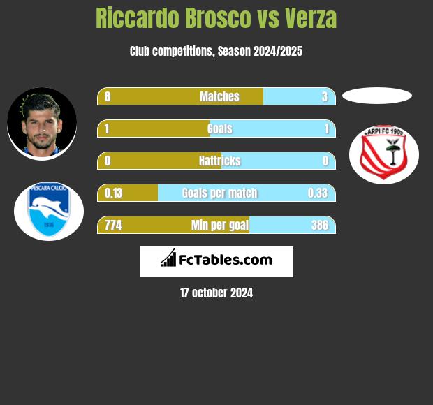 Riccardo Brosco vs Verza h2h player stats