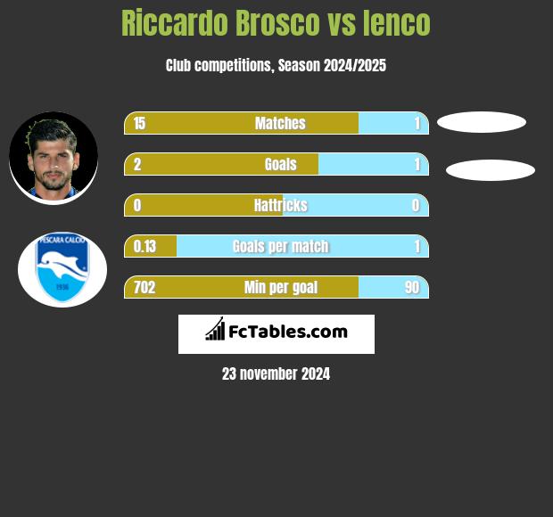 Riccardo Brosco vs Ienco h2h player stats