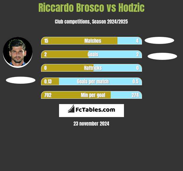 Riccardo Brosco vs Hodzic h2h player stats