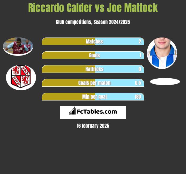 Riccardo Calder vs Joe Mattock h2h player stats