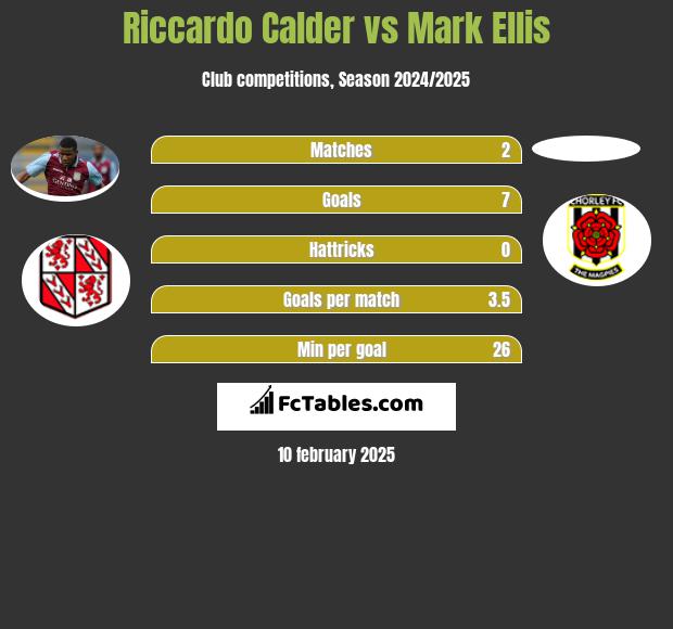 Riccardo Calder vs Mark Ellis h2h player stats