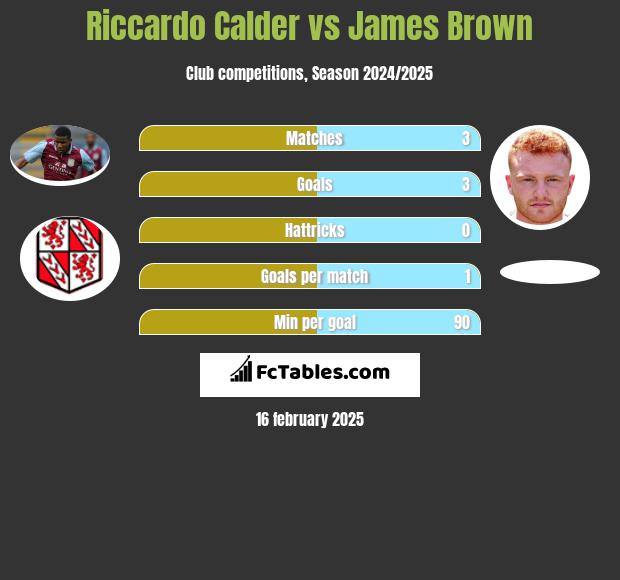 Riccardo Calder vs James Brown h2h player stats