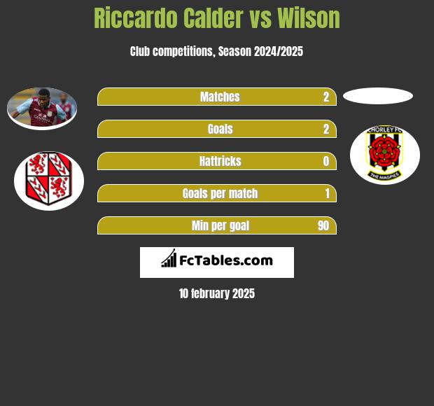 Riccardo Calder vs Wilson h2h player stats