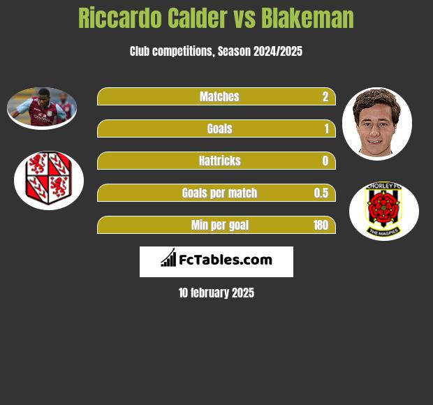 Riccardo Calder vs Blakeman h2h player stats