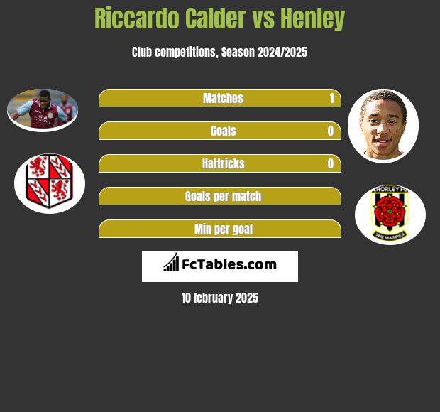 Riccardo Calder vs Henley h2h player stats