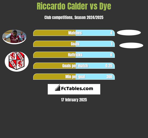 Riccardo Calder vs Dye h2h player stats