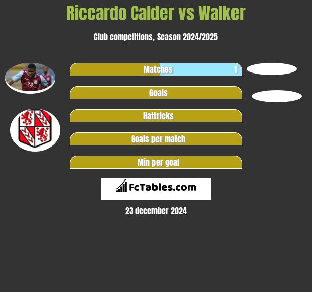 Riccardo Calder vs Walker h2h player stats