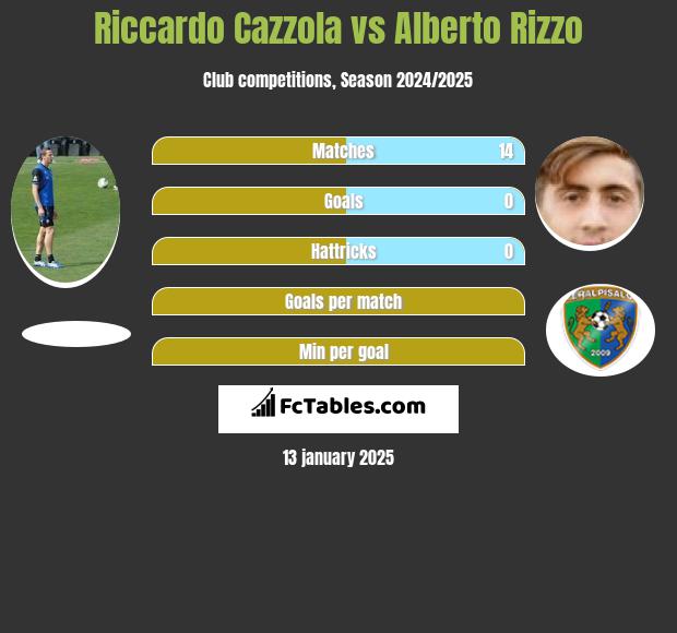 Riccardo Cazzola vs Alberto Rizzo h2h player stats