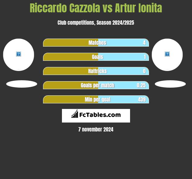 Riccardo Cazzola vs Artur Ionita h2h player stats