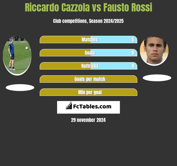 Riccardo Cazzola vs Fausto Rossi h2h player stats