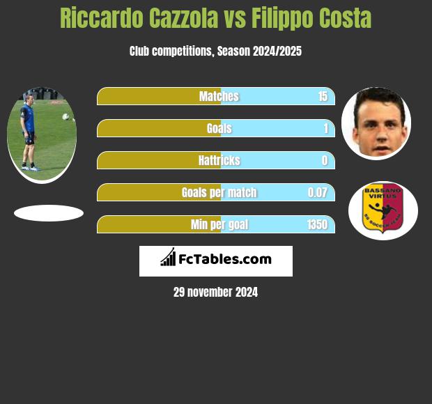 Riccardo Cazzola vs Filippo Costa h2h player stats