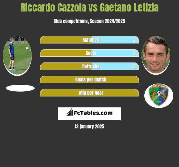 Riccardo Cazzola vs Gaetano Letizia h2h player stats