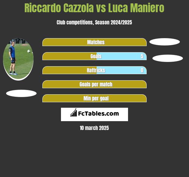 Riccardo Cazzola vs Luca Maniero h2h player stats