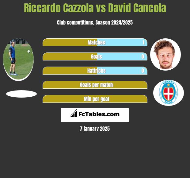 Riccardo Cazzola vs David Cancola h2h player stats