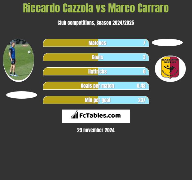 Riccardo Cazzola vs Marco Carraro h2h player stats