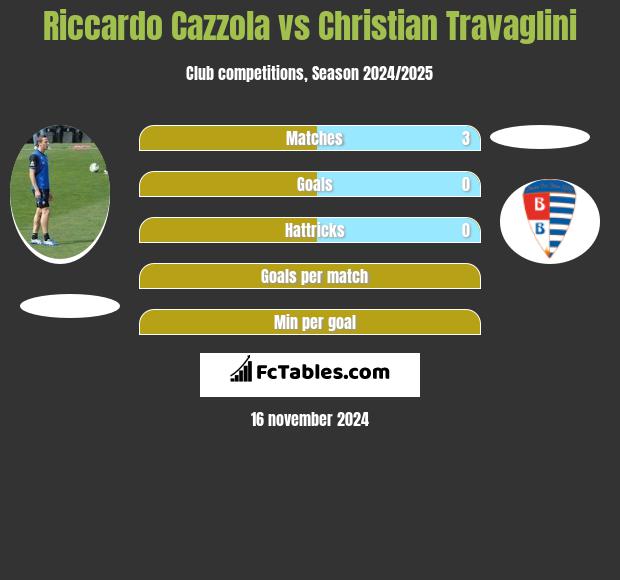 Riccardo Cazzola vs Christian Travaglini h2h player stats